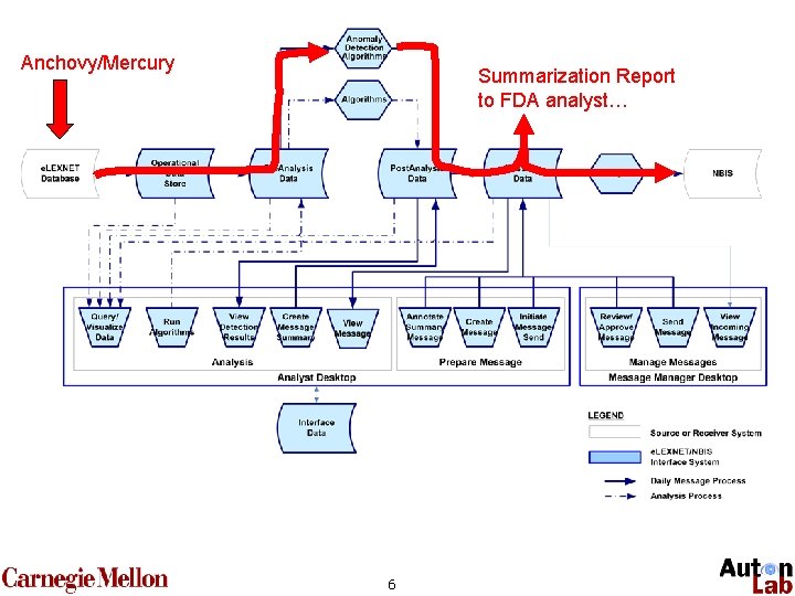 Anchovy/Mercury Summarization Report to FDA analyst… 6 