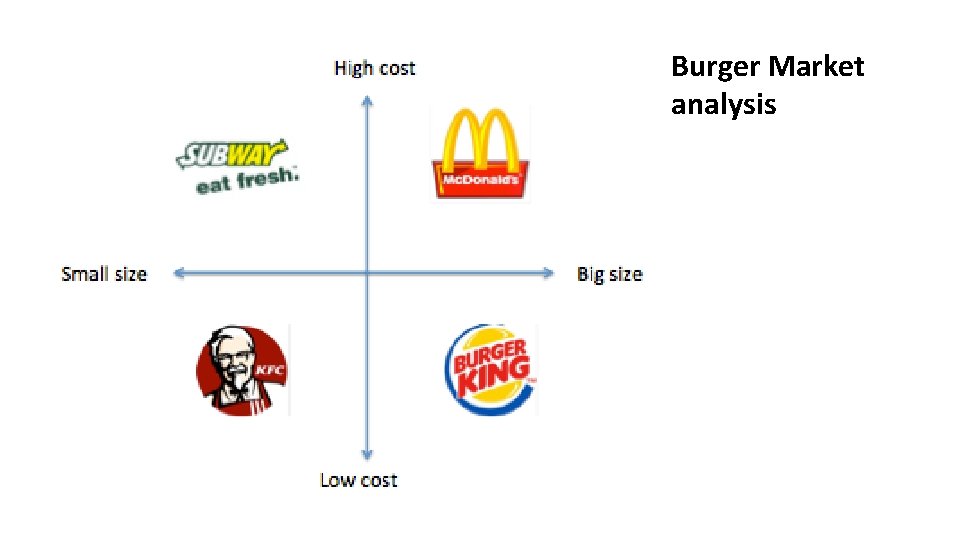 Burger Market analysis 