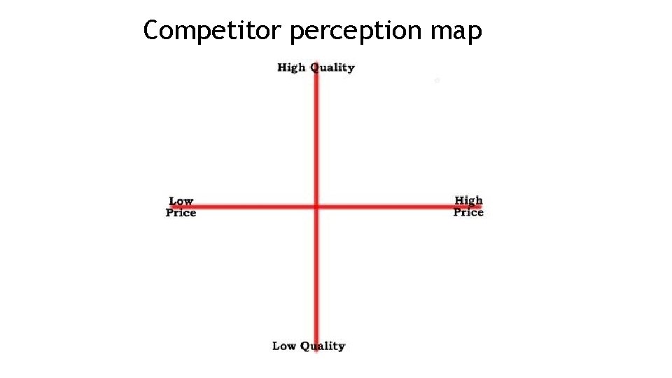 Competitor perception map 
