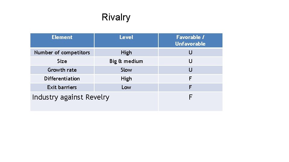 Rivalry Element Level Favorable / Unfavorable Number of competitors High U Size Big &