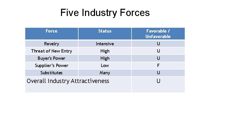 Five Industry Forces Force Status Favorable / Unfavorable Revelry Intensive U Threat of New