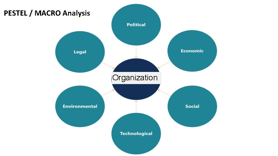 PESTEL / MACRO Analysis Organization 