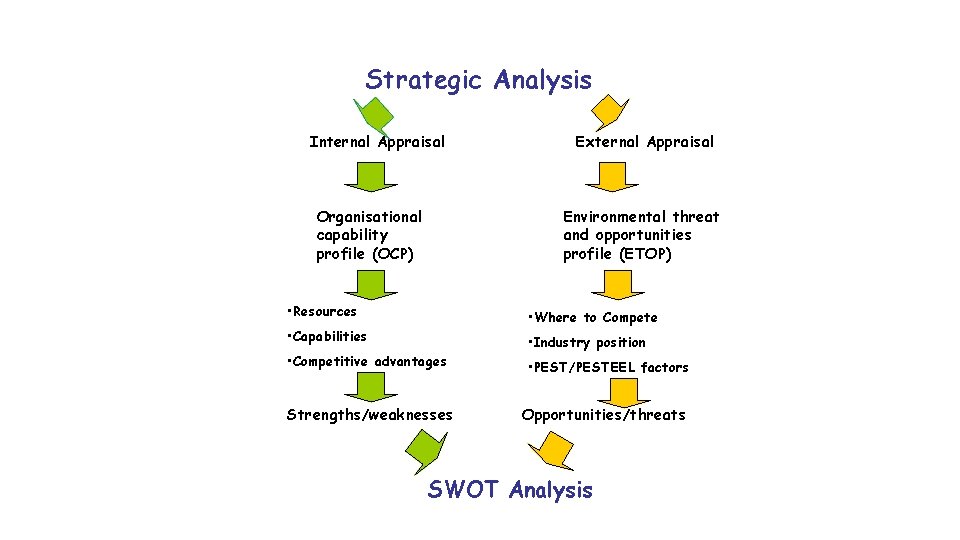 Strategic Analysis Internal Appraisal Organisational capability profile (OCP) External Appraisal Environmental threat and opportunities