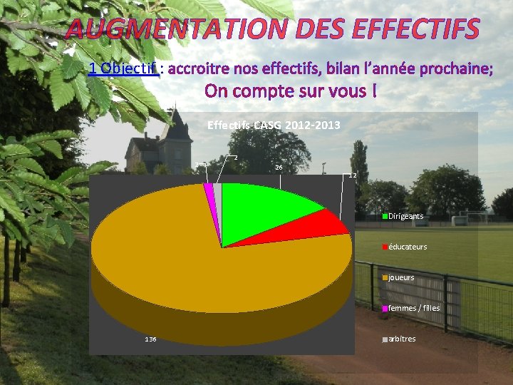 AUGMENTATION DES EFFECTIFS 1 Objectif : accroitre nos effectifs, bilan l’année prochaine; On compte