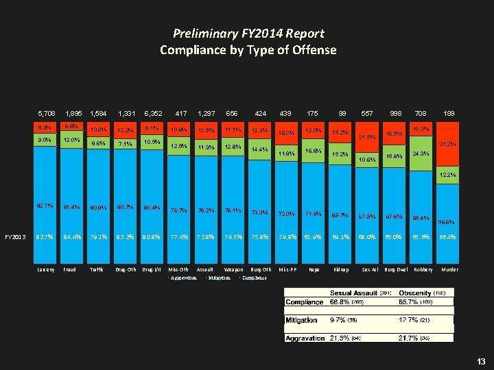 Preliminary FY 2014 Report Compliance by Type of Offense 5, 708 1, 895 8.