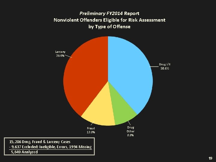 Preliminary FY 2014 Report Nonviolent Offenders Eligible for Risk Assessment by Type of Offense