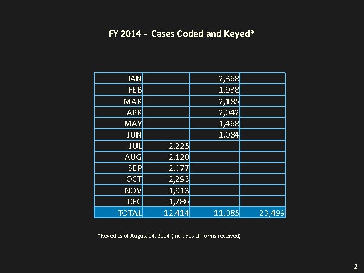 FY 2014 - Cases Coded and Keyed* JAN FEB MAR APR MAY JUN JUL