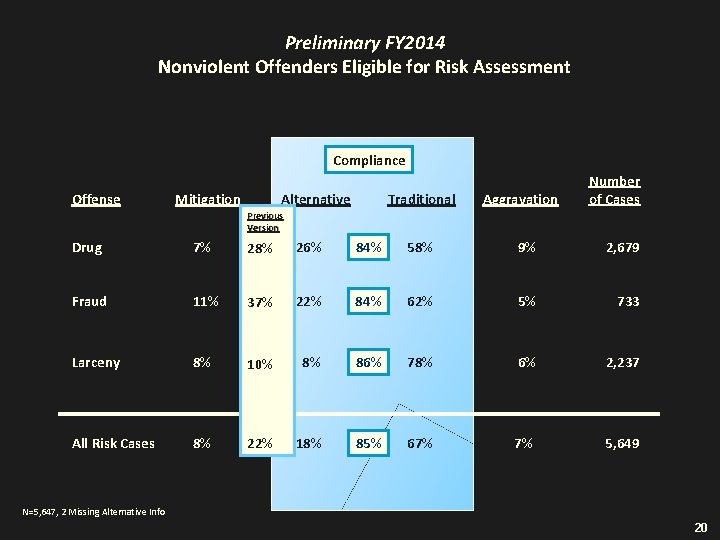 Preliminary FY 2014 Nonviolent Offenders Eligible for Risk Assessment Compliance Offense Mitigation Alternative Traditional