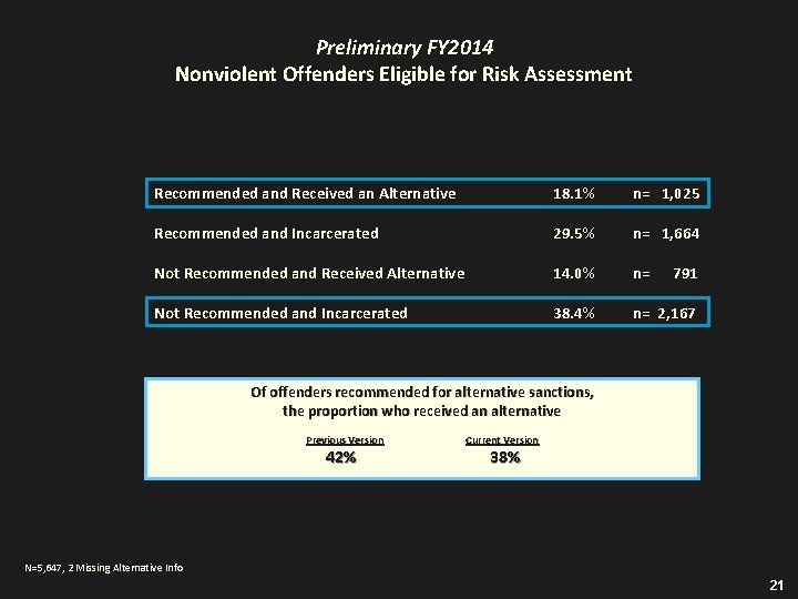 Preliminary FY 2014 Nonviolent Offenders Eligible for Risk Assessment Recommended and Received an Alternative