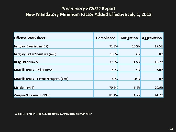 Preliminary FY 2014 Report New Mandatory Minimum Factor Added Effective July 1, 2013 Offense