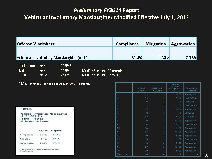 Preliminary FY 2014 Report Vehicular Involuntary Manslaughter Modified Effective July 1, 2013 Offense Worksheet