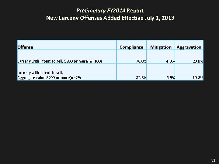 Preliminary FY 2014 Report New Larceny Offenses Added Effective July 1, 2013 Offense Compliance