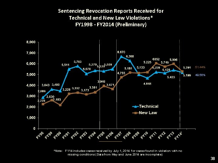 Sentencing Revocation Reports Received for Technical and New Law Violations* FY 1998 - FY