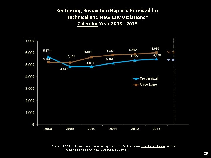 Sentencing Revocation Reports Received for Technical and New Law Violations* Calendar Year 2008 -