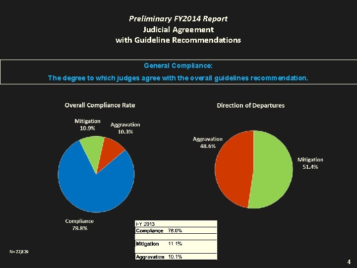 Preliminary FY 2014 Report Judicial Agreement with Guideline Recommendations General Compliance: The degree to