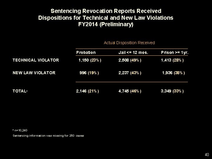 Sentencing Revocation Reports Received Dispositions for Technical and New Law Violations FY 2014 (Preliminary)