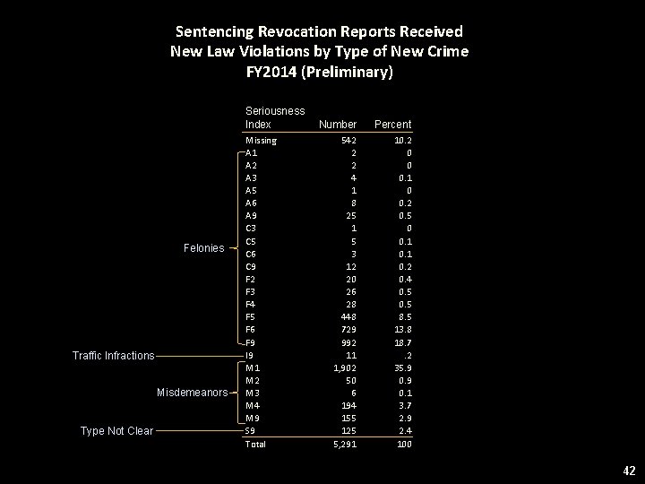 Sentencing Revocation Reports Received New Law Violations by Type of New Crime FY 2014