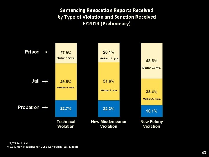 Sentencing Revocation Reports Received by Type of Violation and Sanction Received FY 2014 (Preliminary)