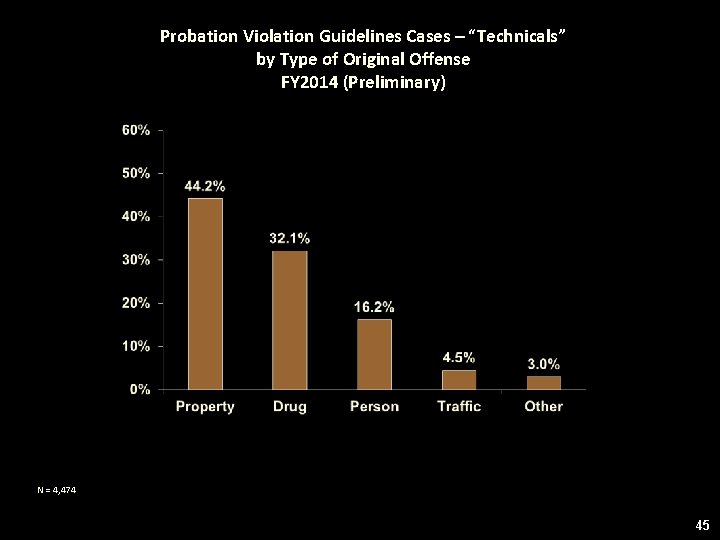 Probation Violation Guidelines Cases – “Technicals” by Type of Original Offense FY 2014 (Preliminary)