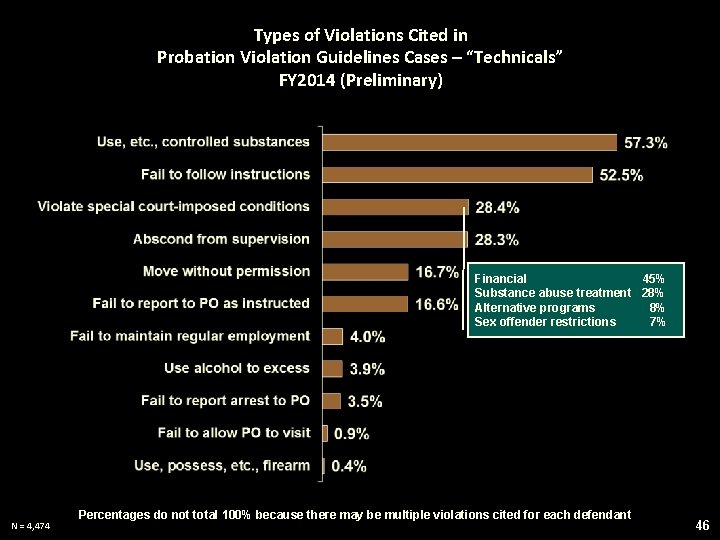 Types of Violations Cited in Probation Violation Guidelines Cases – “Technicals” FY 2014 (Preliminary)