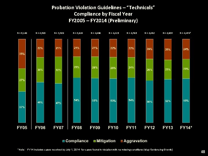 Probation Violation Guidelines – “Technicals” Compliance by Fiscal Year FY 2005 – FY 2014