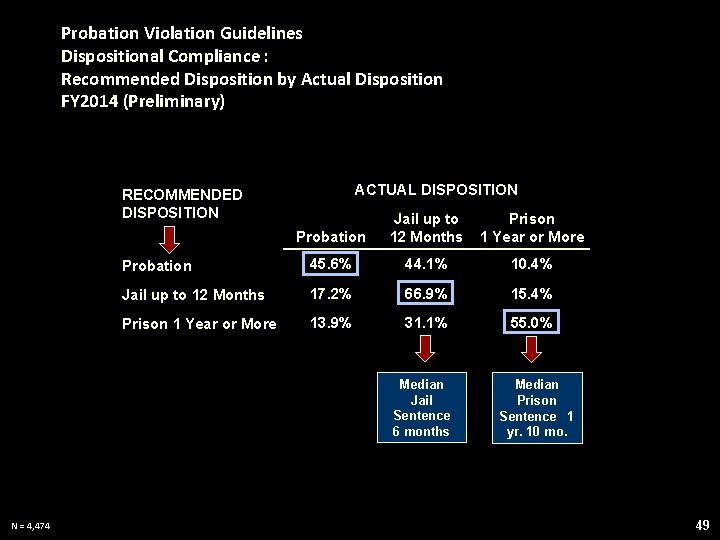 Probation Violation Guidelines Dispositional Compliance : Recommended Disposition by Actual Disposition FY 2014 (Preliminary)