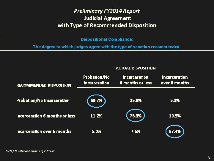 Preliminary FY 2014 Report Judicial Agreement with Type of Recommended Dispositional Compliance: The degree