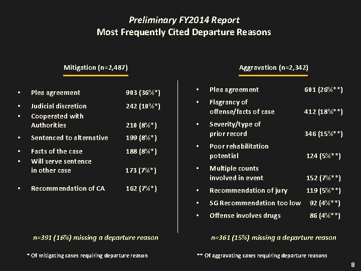 Preliminary FY 2014 Report Most Frequently Cited Departure Reasons Aggravation (n=2, 342) Mitigation (n=2,