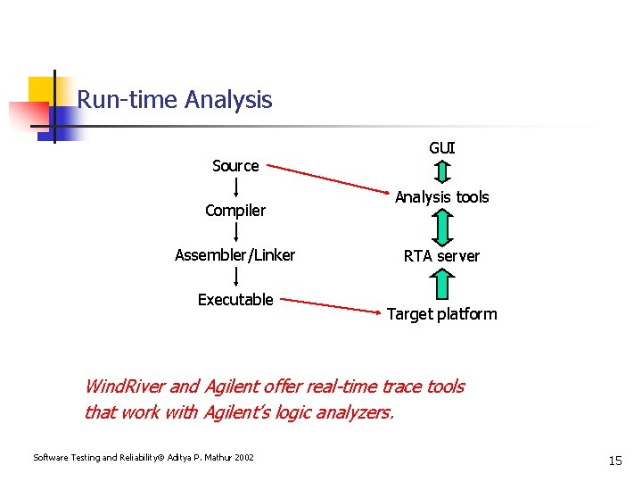 Run-time Analysis Source Compiler Assembler/Linker Executable GUI Analysis tools RTA server Target platform Wind.