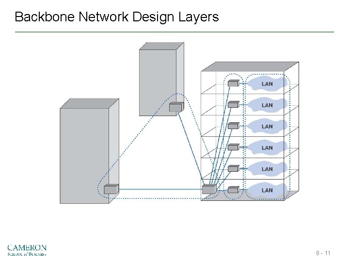 Backbone Network Design Layers 8 - 11 