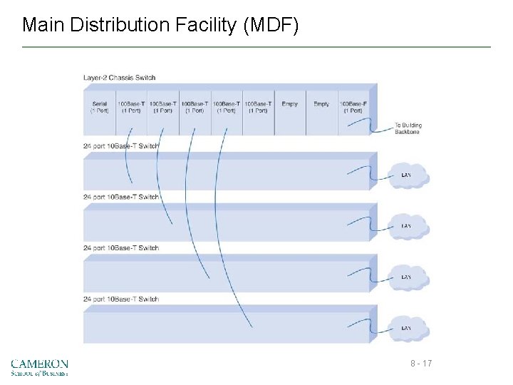 Main Distribution Facility (MDF) 8 - 17 