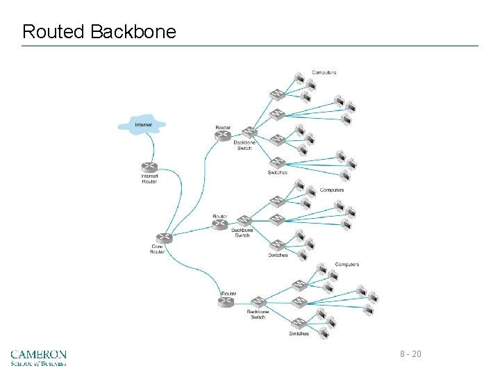 Routed Backbone 8 - 20 