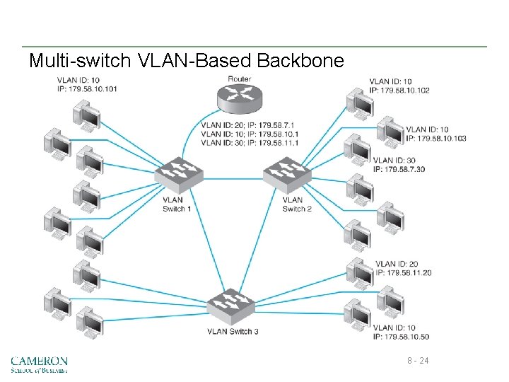 Multi-switch VLAN-Based Backbone 8 - 24 