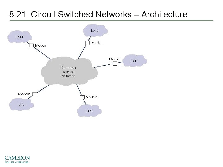 8. 21 Circuit Switched Networks – Architecture 