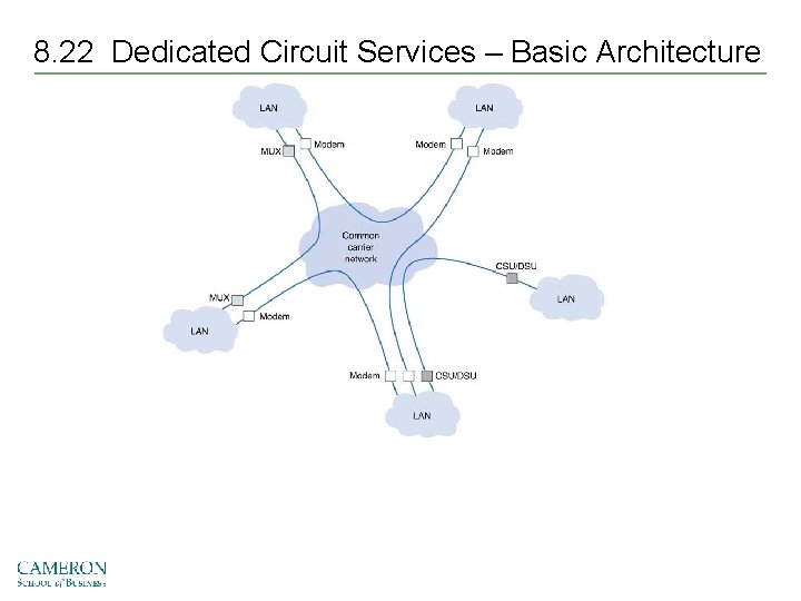 8. 22 Dedicated Circuit Services – Basic Architecture 