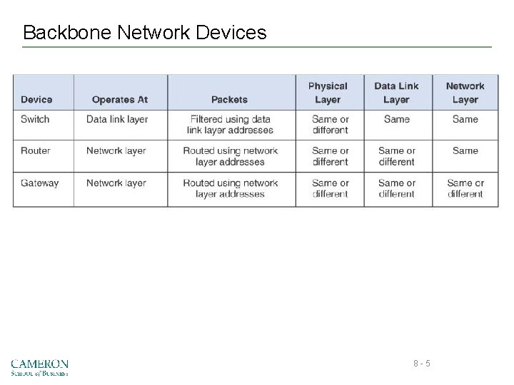 Backbone Network Devices 8 -5 