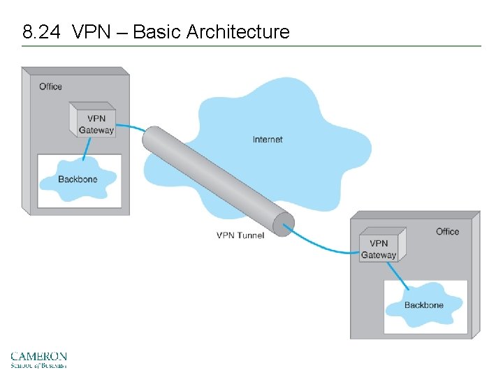 8. 24 VPN – Basic Architecture 