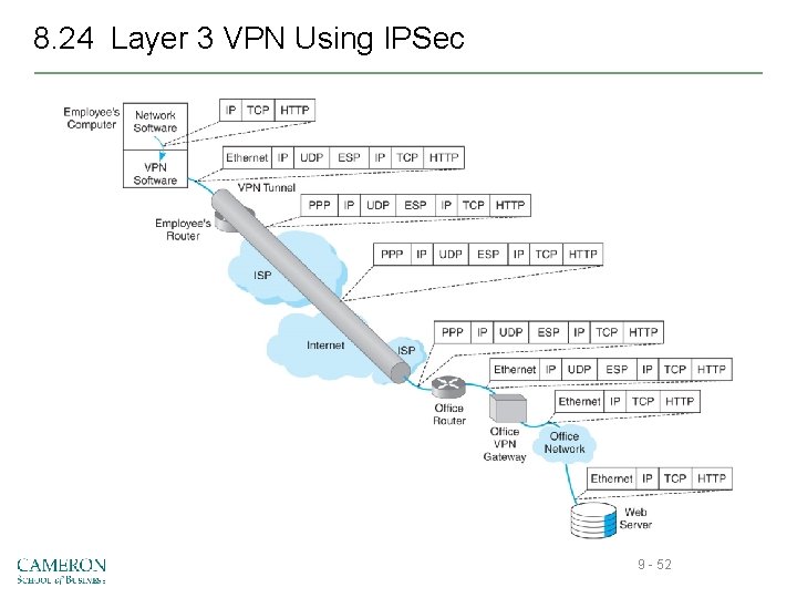 8. 24 Layer 3 VPN Using IPSec 9 - 52 