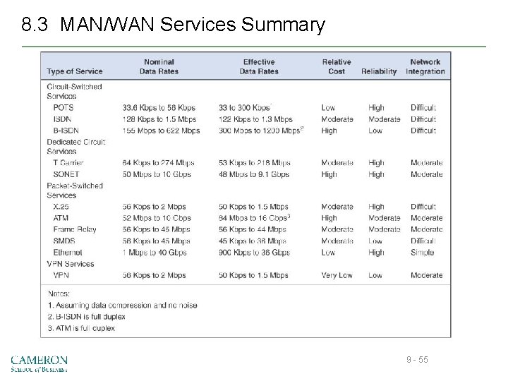 8. 3 MAN/WAN Services Summary 9 - 55 