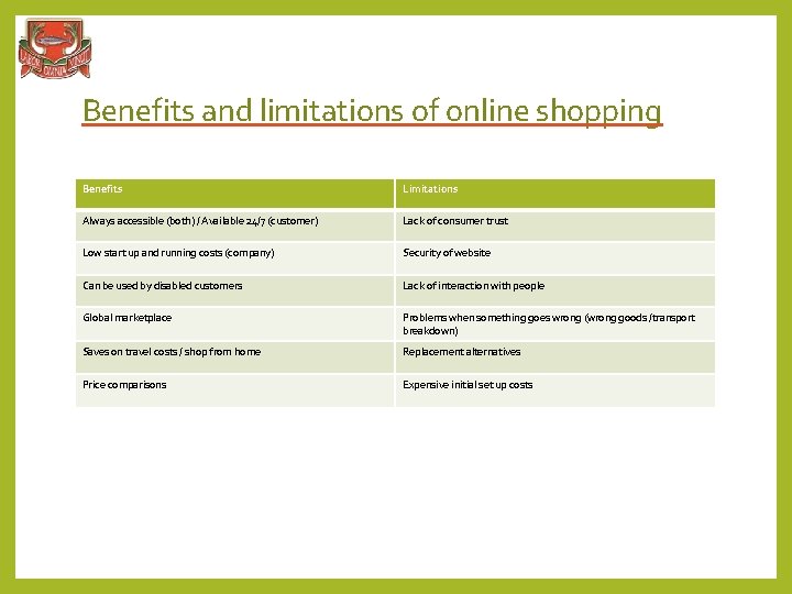 Benefits and limitations of online shopping Benefits Limitations Always accessible (both) / Available 24/7