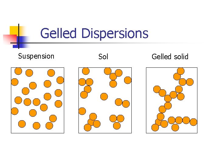 Gelled Dispersions Suspension Sol Gelled solid 