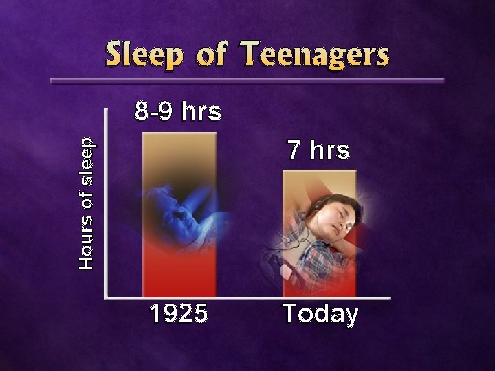 Sleep of Teenagers 8 -9 hrs Hours of sleep 7 hrs 1925 Today 