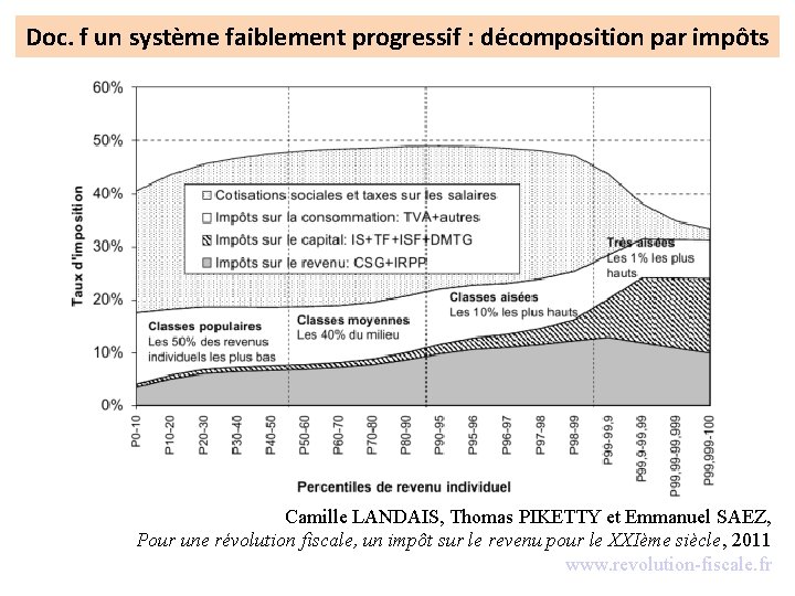 Doc. f un système faiblement progressif : décomposition par impôts Camille LANDAIS, Thomas PIKETTY