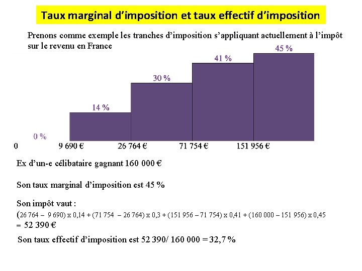 Taux marginal d’imposition et taux effectif d’imposition Prenons comme exemple les tranches d’imposition s’appliquant