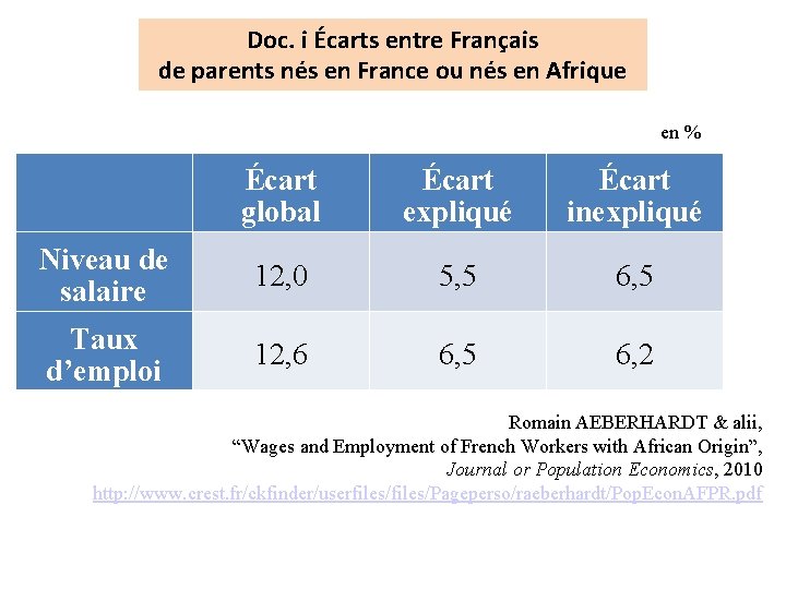 Doc. i Écarts entre Français de parents nés en France ou nés en Afrique