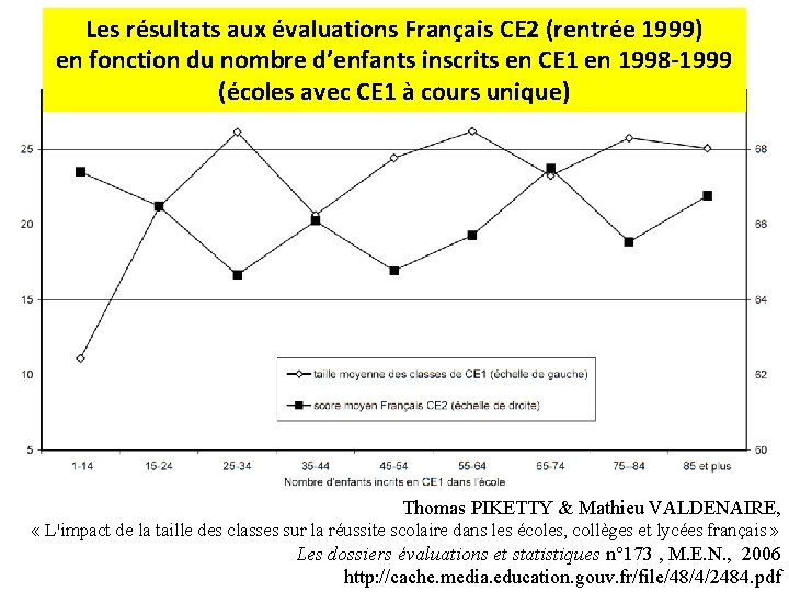 Les résultats aux évaluations Français CE 2 (rentrée 1999) en fonction du nombre d’enfants