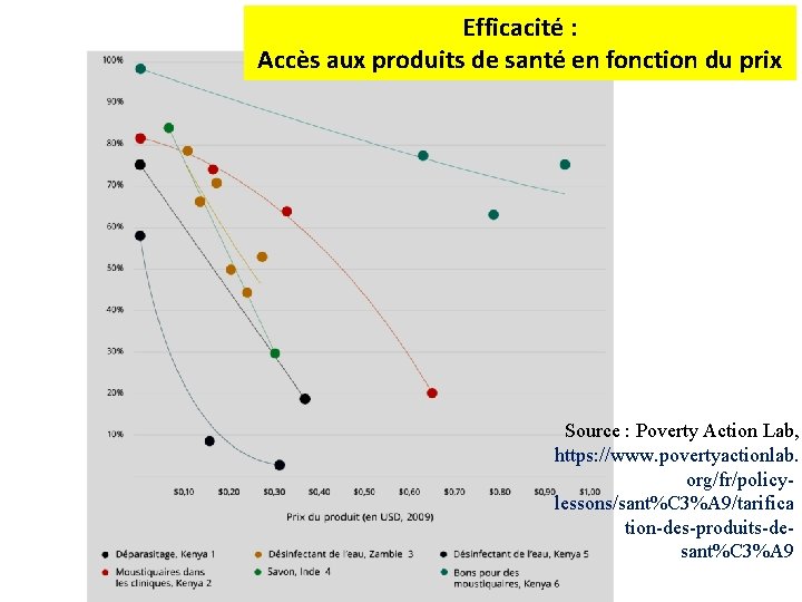Efficacité : Accès aux produits de santé en fonction du prix Source : Poverty