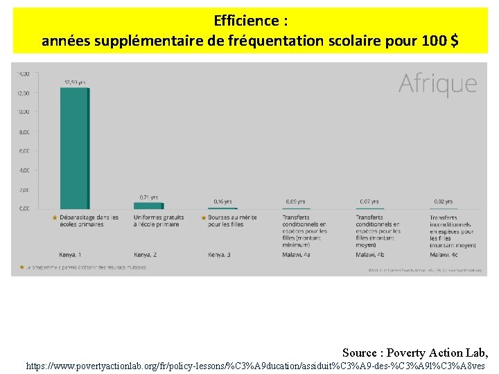 Efficience : années supplémentaire de fréquentation scolaire pour 100 $ Source : Poverty Action