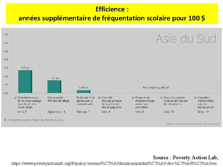 Efficience : années supplémentaire de fréquentation scolaire pour 100 $ Source : Poverty Action