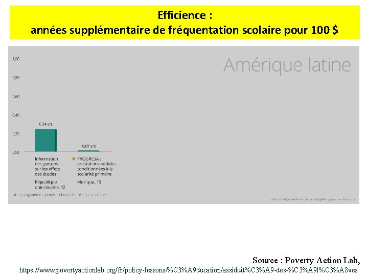 Efficience : années supplémentaire de fréquentation scolaire pour 100 $ Source : Poverty Action